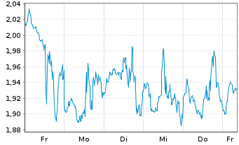 Chart Mini Future Short Meta Platforms - 1 Woche