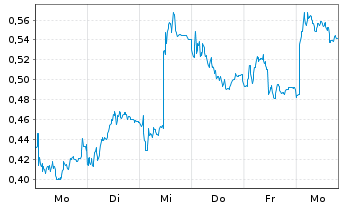 Chart Mini Future Short Vonovia - 1 Woche