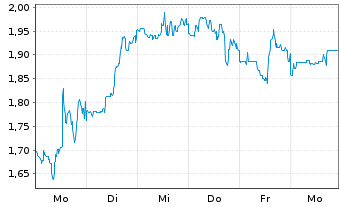 Chart Mini Future Short Canopy - 1 Week