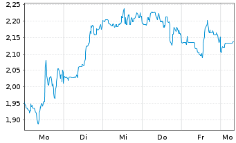 Chart Mini Future Short Canopy - 1 Week