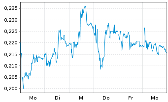 Chart Mini Future Short E.ON - 1 Week