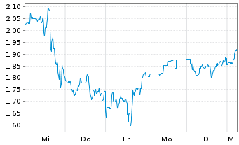 Chart Mini Future Short AMC - 1 Woche