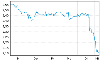 Chart Mini Future Short adidas - 1 Woche