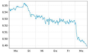 Chart Mini Future Short Nordea Bank - 1 Week