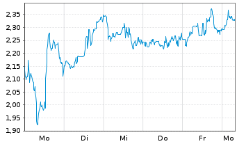 Chart Mini Future Short CureVac - 1 Week