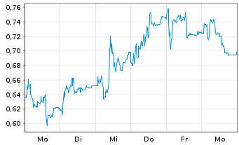 Chart Mini Future Short Redcare Pharmacy - 1 Woche