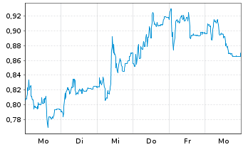 Chart Mini Future Short Redcare Pharmacy - 1 Woche