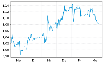 Chart Mini Future Short Redcare Pharmacy - 1 Woche