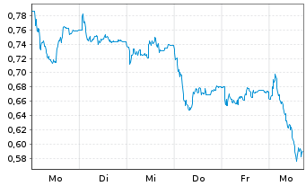 Chart Mini Future Short HelloFresh - 1 Week