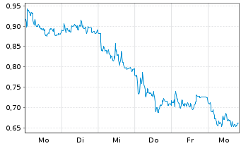 Chart Mini Future Short Zalando - 1 Woche