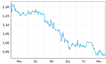 Chart Mini Future Short Zalando - 1 Woche