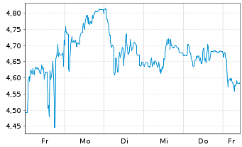 Chart Mini Future Short Bitcoin Group - 1 Woche