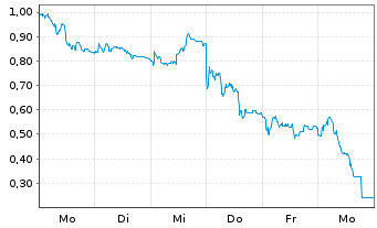 Chart Mini Future Short Delivery Hero - 1 Week