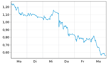 Chart Mini Future Short Delivery Hero - 1 Week