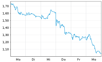 Chart Mini Future Short Delivery Hero - 1 Week