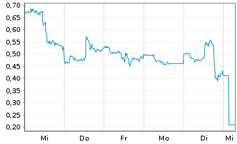 Chart Mini Future Short ARM Holdings - 1 Woche