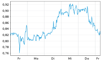 Chart Mini Future Short Marathon Digital Holdings - 1 Woche