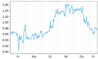 Chart Mini Future Short Marathon Digital Holdings - 1 Woche