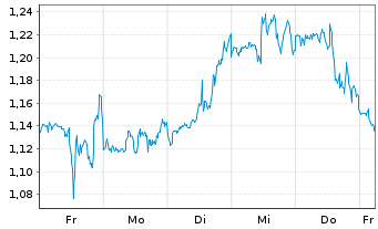 Chart Mini Future Short Marathon Digital Holdings - 1 Woche