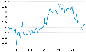 Chart Mini Future Short Marathon Digital Holdings - 1 Woche