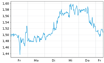 Chart Mini Future Short Marathon Digital Holdings - 1 Woche