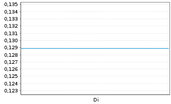 Chart Mini Future Short Super Micro Computer - 1 Week