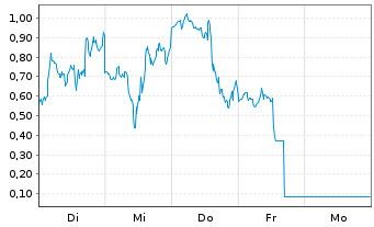 Chart Mini Future Short Super Micro Computer - 1 Week