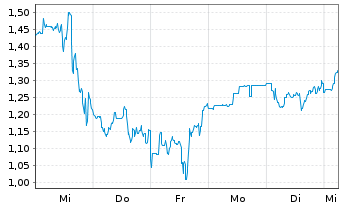 Chart Mini Future Short AMC - 1 Woche