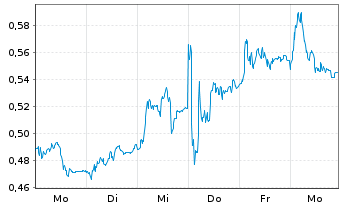 Chart Mini Future Long Commerzbank - 1 Week