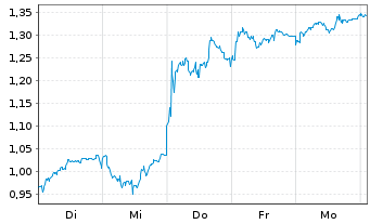 Chart Mini Future Long Siemens - 1 Week