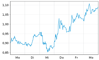 Chart Mini Future Long Daimler Truck Holding - 1 Week