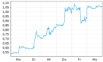 Chart Mini Future Long Intel - 1 semaine