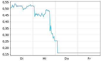 Chart Mini Future Long Hensoldt - 1 Woche