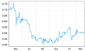 Chart Mini Future Long Canopy - 1 Week