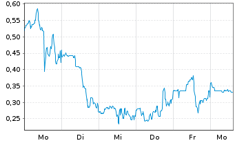 Chart Mini Future Long Canopy - 1 Week