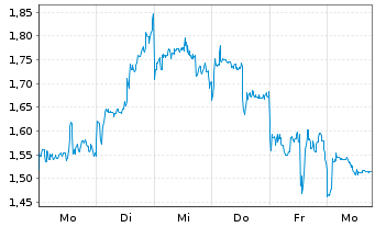 Chart Mini Future Short NIO - 1 Week