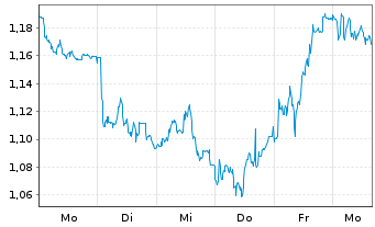 Chart Mini Future Short Fresenius - 1 Week