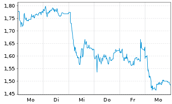 Chart Mini Future Short Deutsche Pfandbriefbank - 1 Week