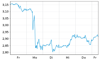 Chart Mini Future Short McDonalds - 1 Woche