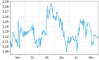 Chart Mini Future Short Realty Income - 1 Woche