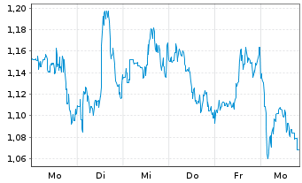 Chart Mini Future Short Visa - 1 Woche