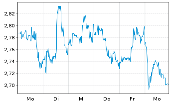 Chart Mini Future Short Visa - 1 Woche