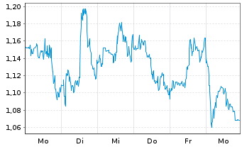 Chart Mini Future Short Visa - 1 Woche