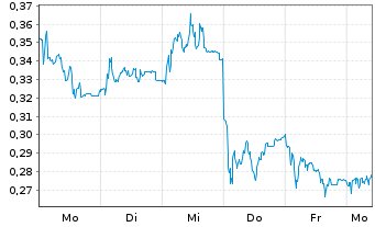 Chart Mini Future Short FinTech Group - 1 Week