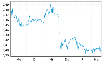 Chart Mini Future Short FinTech Group - 1 Week