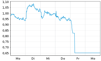 Chart Mini Future Short Rio Tinto - 1 Woche