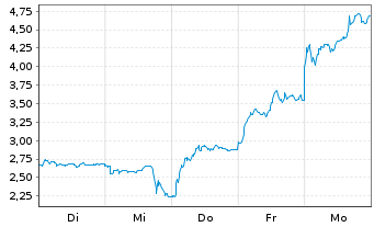 Chart Mini Future Long Rheinmetall - 1 Week