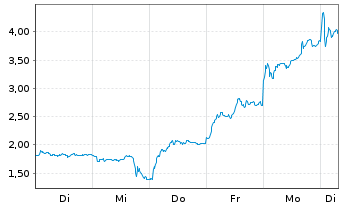 Chart Mini Future Long Rheinmetall - 1 Week