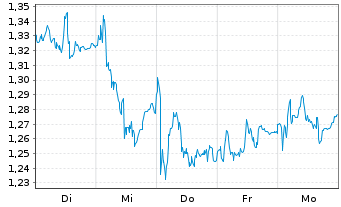 Chart Mini Future Long RWE - 1 Week