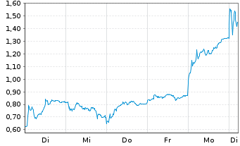 Chart Mini Future Long RENK - 1 Week